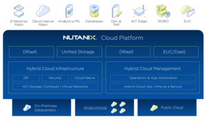 Schéma technique de la Nutanix Cloud Platform montrant l'interconnexion entre le stockage unifié, l'infrastructure hybride et les services applicatifs (Databases, AI/ML, Edge) sur site et en cloud public.