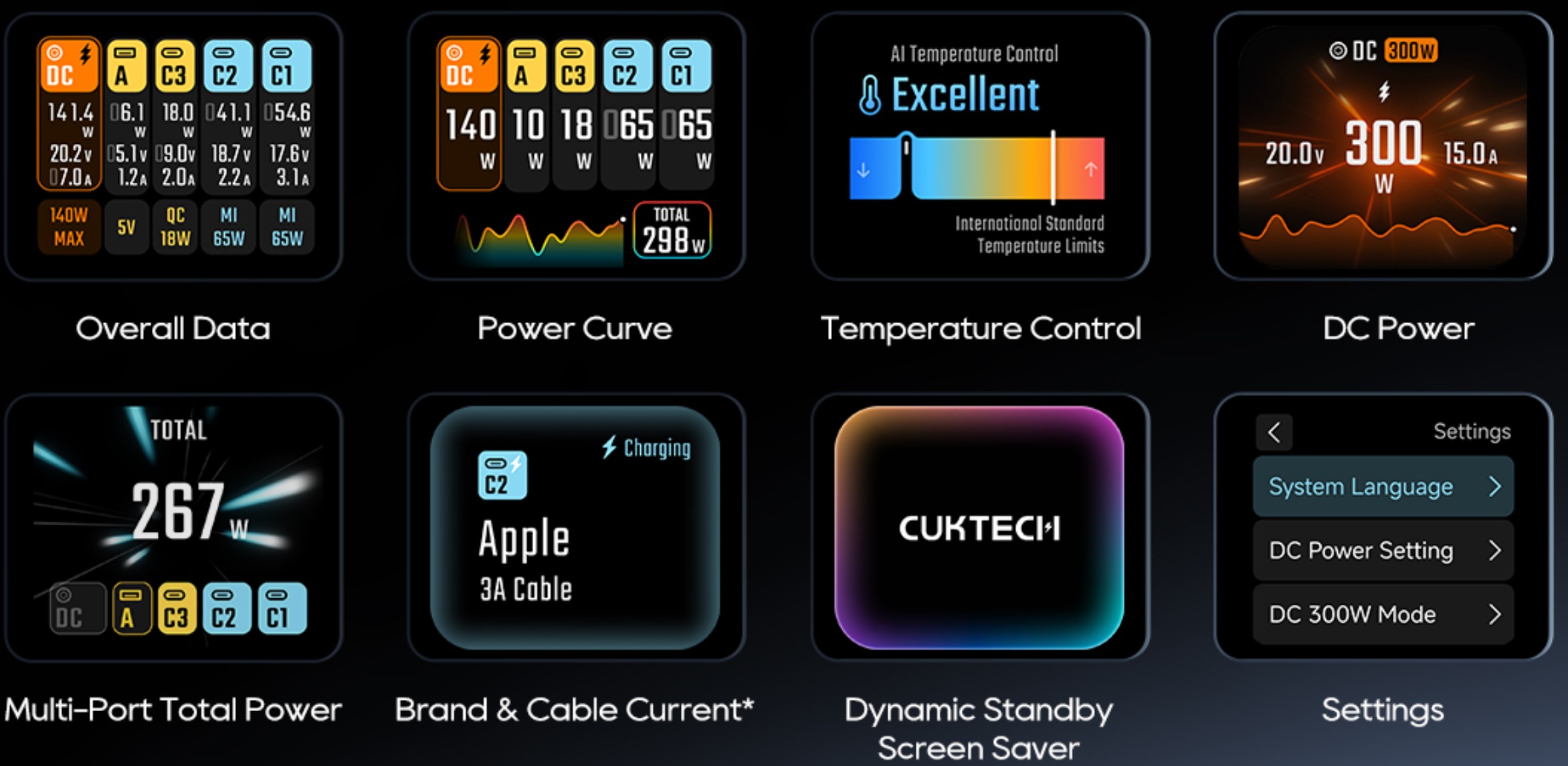 Tableau de bord de l'écran LED de la Cuktech 30 Ultra affichant les courbes de puissance, le contrôle de température IA et les réglages par port.