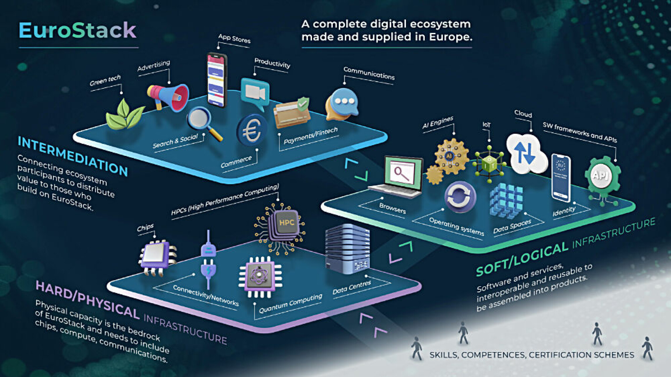 Infographie détaillée de l'écosystème EuroStack structuré en trois niveaux : l'infrastructure physique (puces, centres de données), l'infrastructure logique (systèmes d'exploitation, Cloud, IA) et la couche d'intermédiation (e-commerce, paiements, réseaux sociaux). L'image souligne une production 100% européenne.