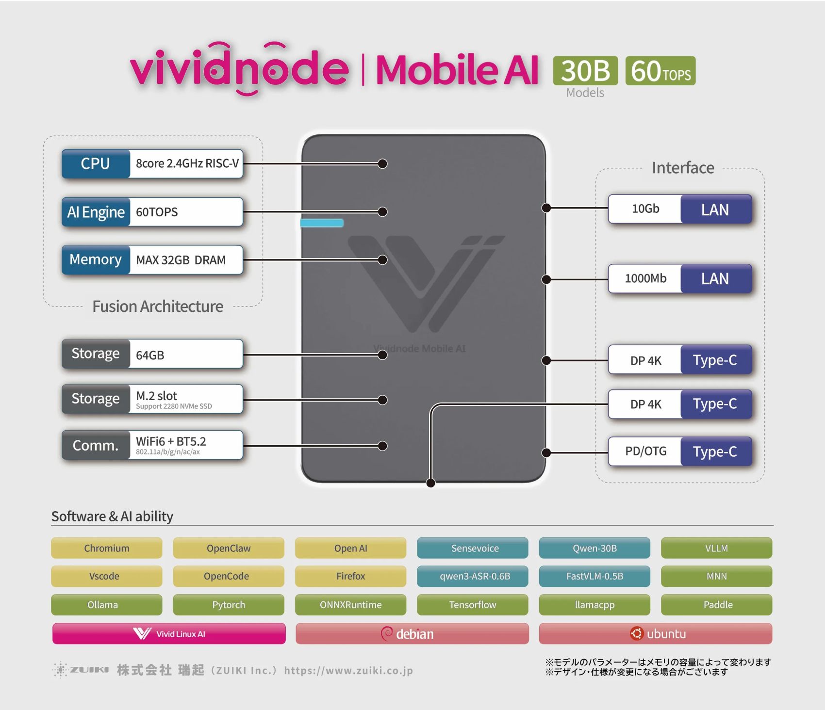 Infographie détaillée du mini PC Zuiki Vividnode Mobile AI. Le schéma présente les spécifications : CPU RISC-V 8 cœurs 2.4GHz, NPU de 60 TOPS, 32 Go de RAM, et stockage M.2 NVMe. La section logicielle affiche la compatibilité avec Debian, Ubuntu, Ollama, PyTorch et TensorFlow pour l'IA locale.