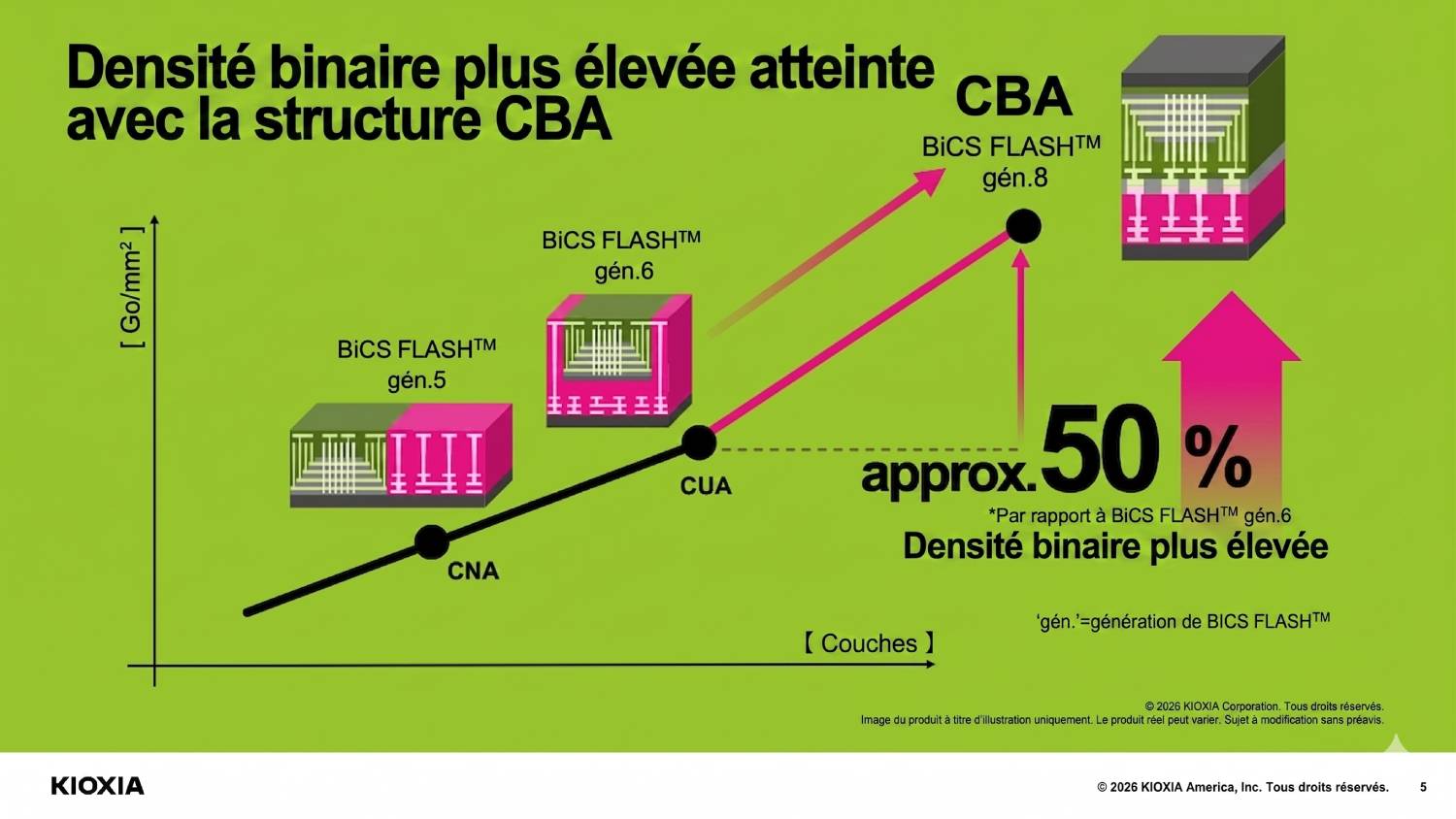 Description : Graphique technique de KIOXIA montrant l'évolution de la densité binaire par millimètre carré. On y voit le passage des structures CNA et CUA vers la structure CBA de la BiCS FLASH génération 8, permettant une augmentation de 50 % de la densité par rapport à la génération 6.