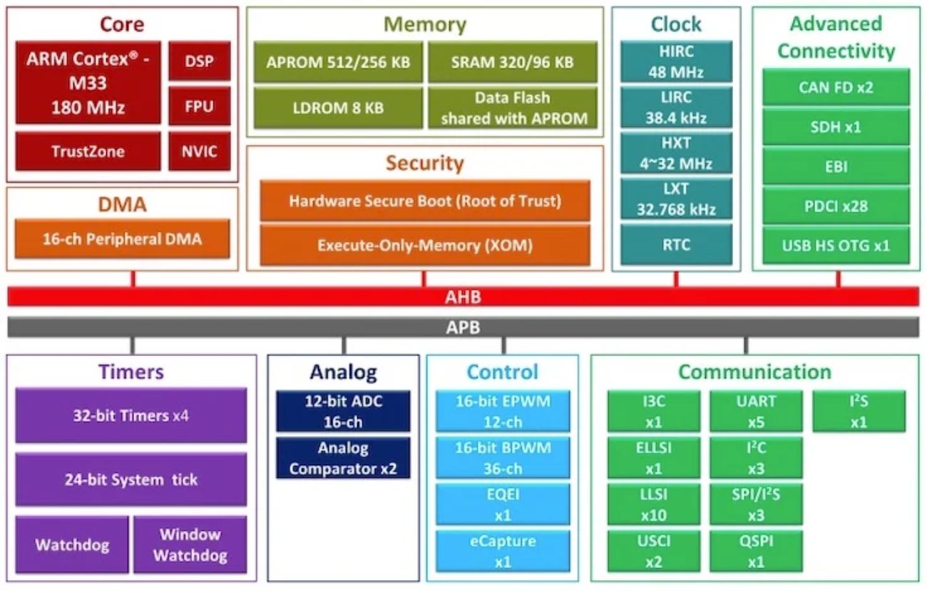 Schéma fonctionnel (Block Diagram) du microcontrôleur Nuvoton M3331 détaillant le cœur Arm Cortex-M33, les bus système, la mémoire Flash/SRAM et les périphériques de contrôle LED ELLSI et LLSI.