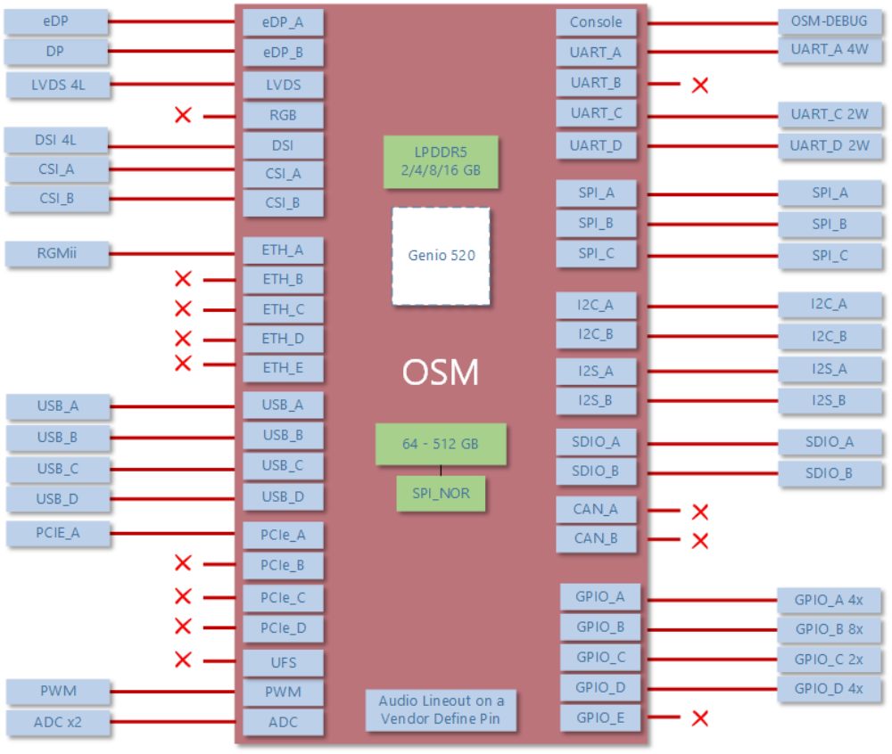 Diagramme fonctionnel du module ADLINK OSM-MTK520 détaillant les interfaces du processeur Genio 520 : ports vidéo DP/eDP, connectivité USB 3.1, Ethernet RGMII, stockage UFS et entrées/sorties GPIO.
