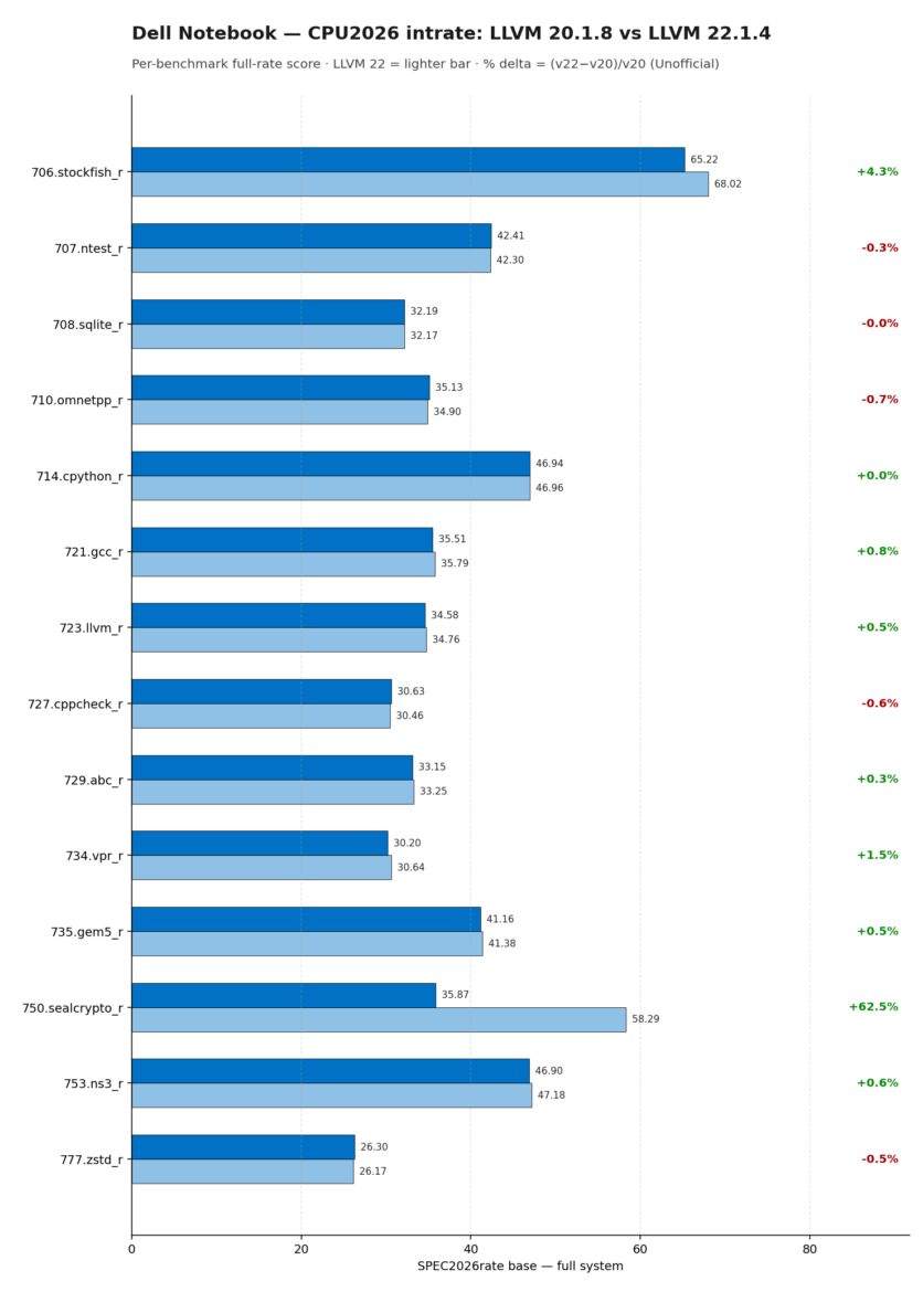 Graphique en barres horizontales des résultats SPECrate Integer de SPEC CPU 2026 sur Dell Notebook Intel Core Ultra 9 285HX, comparant LLVM 20.1.8 et LLVM 22.1.4 sur 14 sous-tests, avec un bond spectaculaire de +62,5 % sur 750.sealcrypto_r.