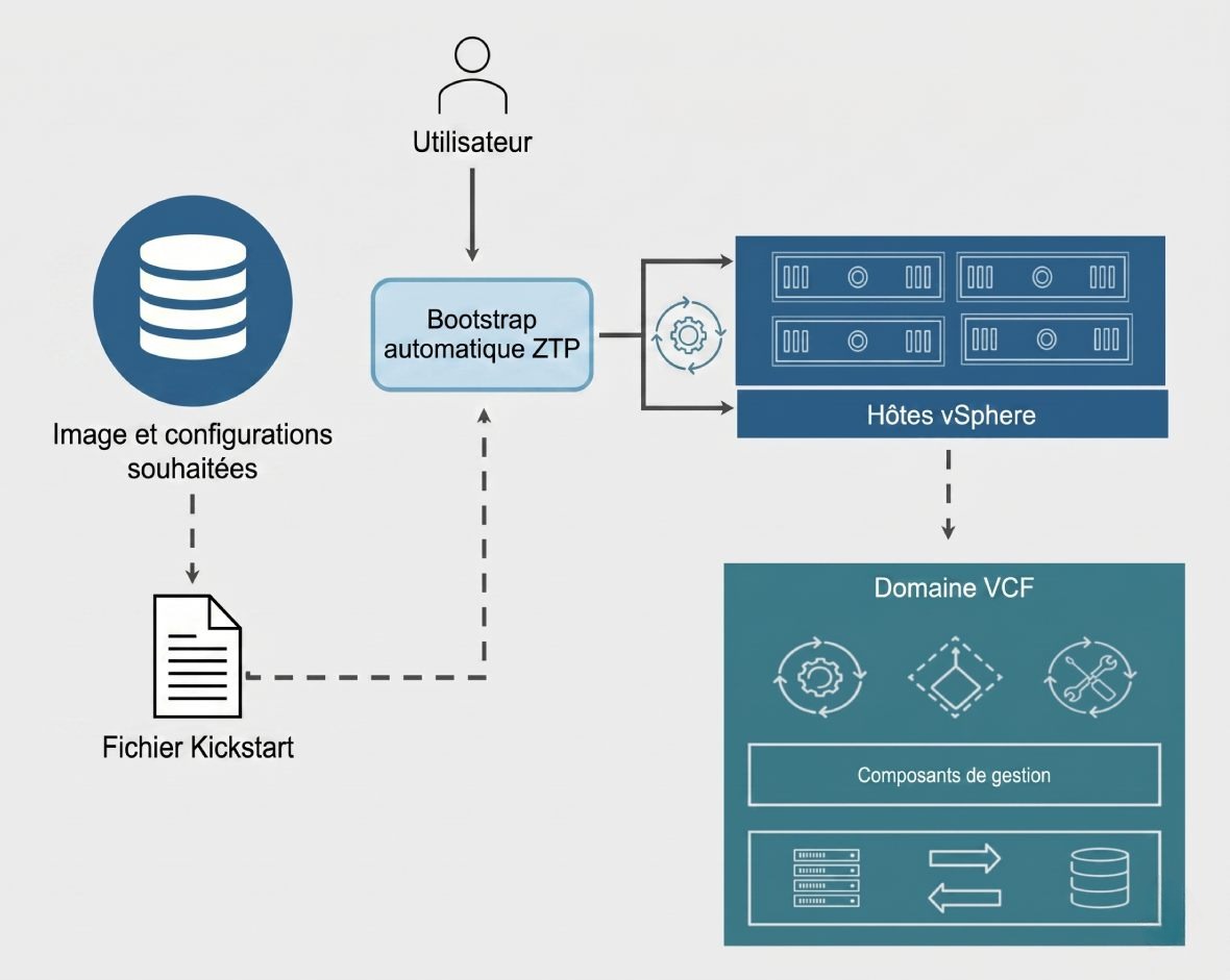 Schéma technique du processus de bootstrap automatique ZTP pour VMware Cloud Foundation. Le diagramme montre l'interaction entre l'utilisateur, le fichier Kickstart, les configurations souhaitées, le déploiement sur les hôtes vSphere et l'intégration finale dans le domaine VCF.