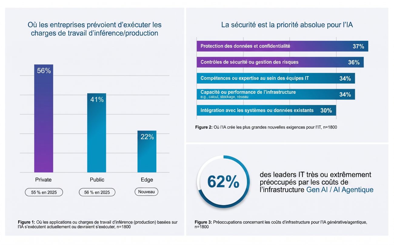 Infographie de l'étude Private Cloud Outlook 2026 montrant que 56% des entreprises privilégient le cloud privé pour l'inférence IA, les défis de cybersécurité (protection des données à 37%) et l'inquiétude de 62% des leaders IT face aux coûts d'infrastructure de l'IA générative.